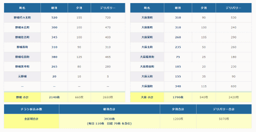 道新巻口販売所折込みチラシ配布枚数表テーブル