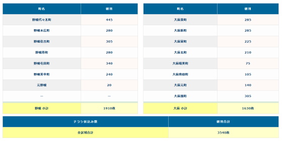 道新巻口販売所折込みチラシ配布枚数表テーブル