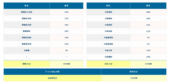 道新巻口販売所折込みチラシ配布枚数表テーブル